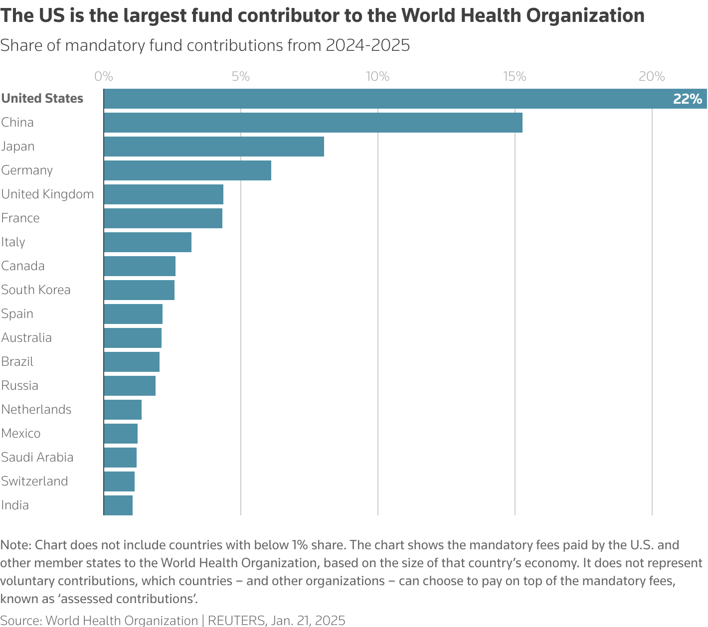 Bar chart with data from World Health Organization showing the annual share of fund contributions to the multilateral agency.