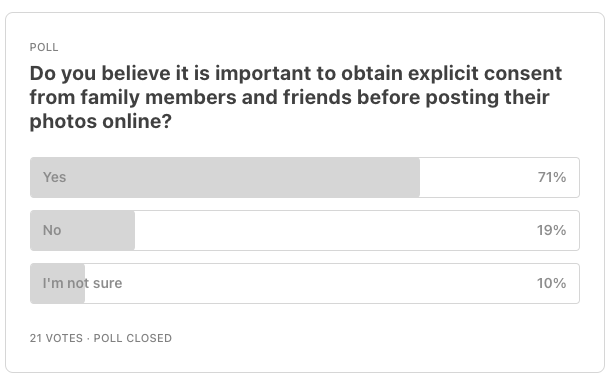 Poll results to the question: Do you believe it is important to obtain explicit consent from family members and friends before posting their photos online?