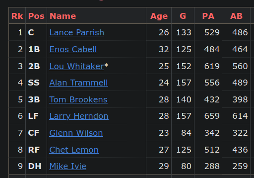 1982 Tigers Lineup