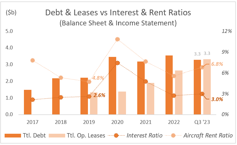 SAVE: Debt & Leases vs Interst & Rent Ratios