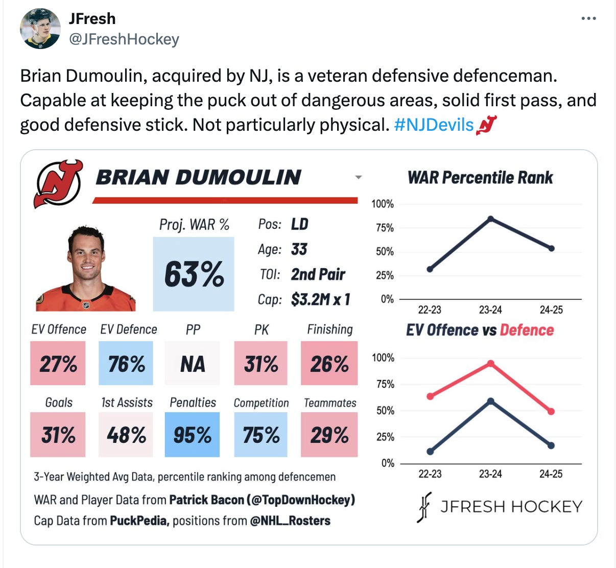 Brian Dumoulin, New Jersey Devils