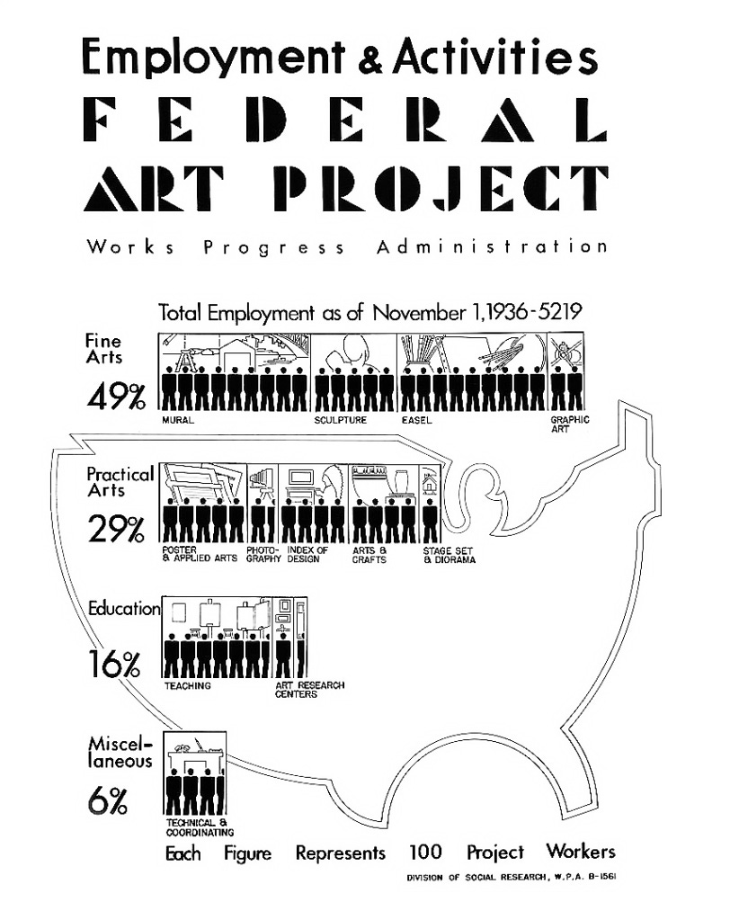 Federal Art Project Employment and Activities poster