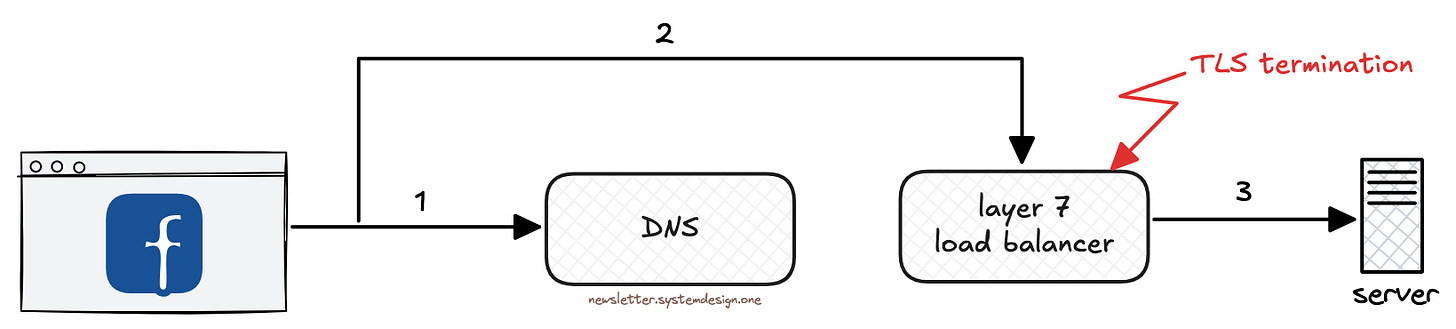 Layer 7 Load Balancer Proxying Requests to the Server