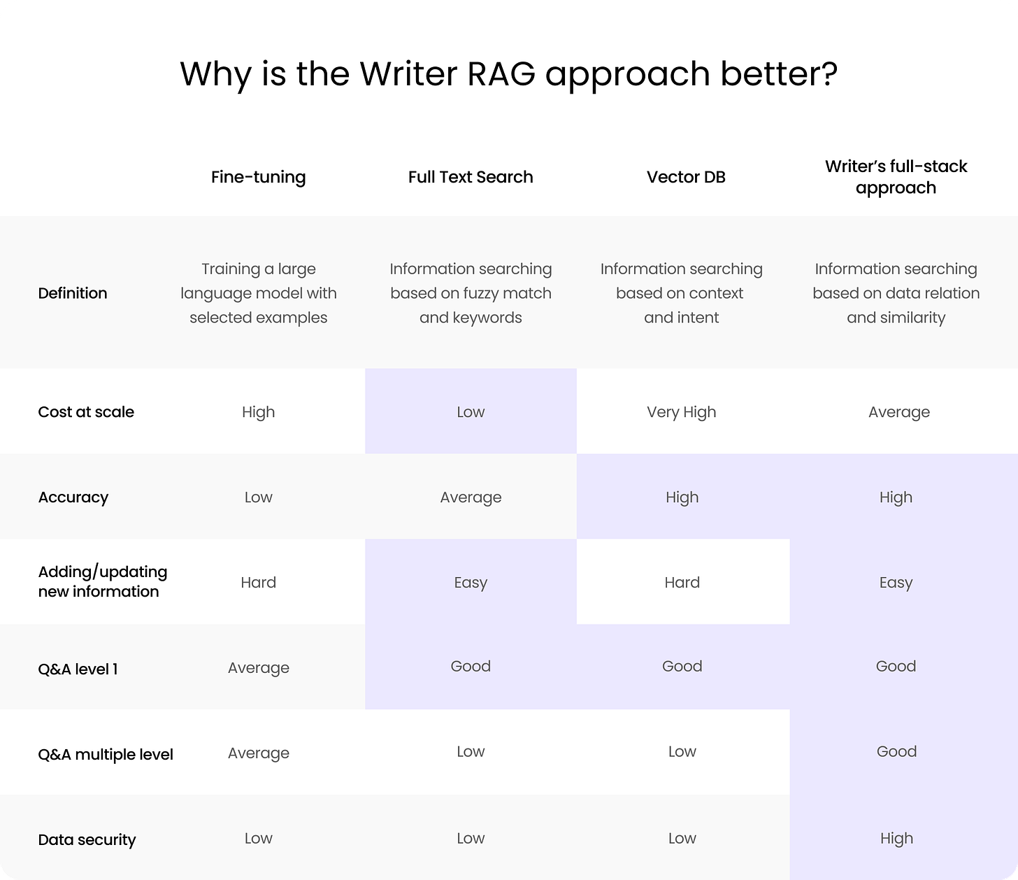 A table entitled "Why is the Writer RAG approach better?" Demonstrates complexity involved with various RAG approaches compared to the Writer approach. 