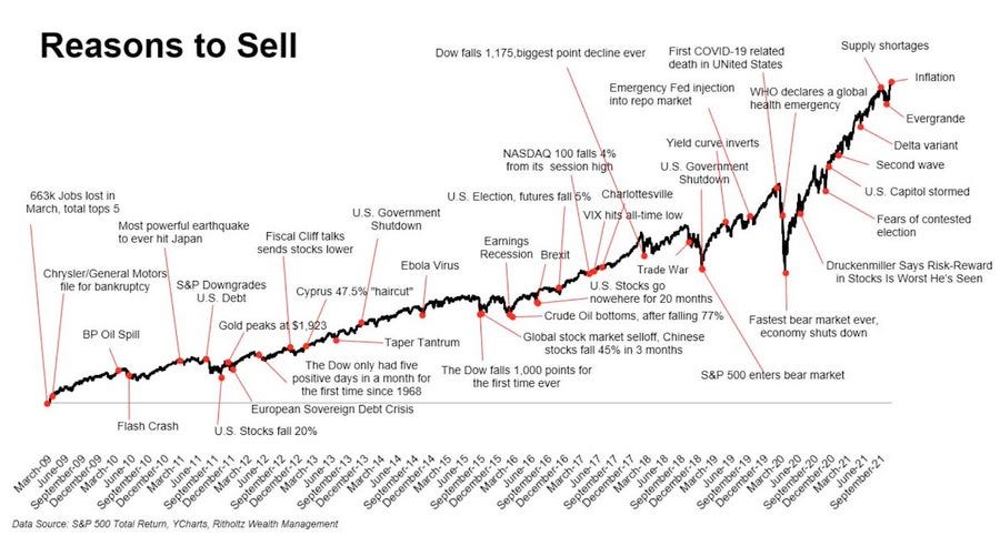 Compounding Quality on X: "You will always find a reason to sell stocks.  Time in the market is way more than timing the market.  https://t.co/3fRPEbnSiz" / X