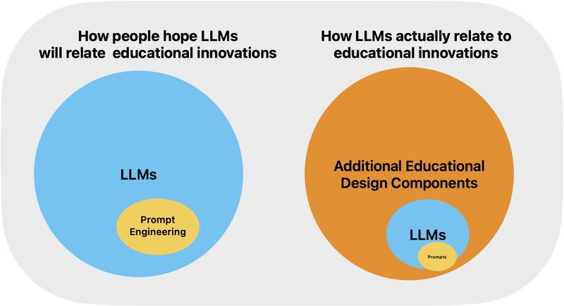 An image illustrating how people hope LLMs will relate to educational innovations, with LLMs and Prompt Engineering prominent, and then "How LLMs ACTUALLY relate to educational innovation," with the LLMs and prompts playing a subordinate role to "additional educational design components."