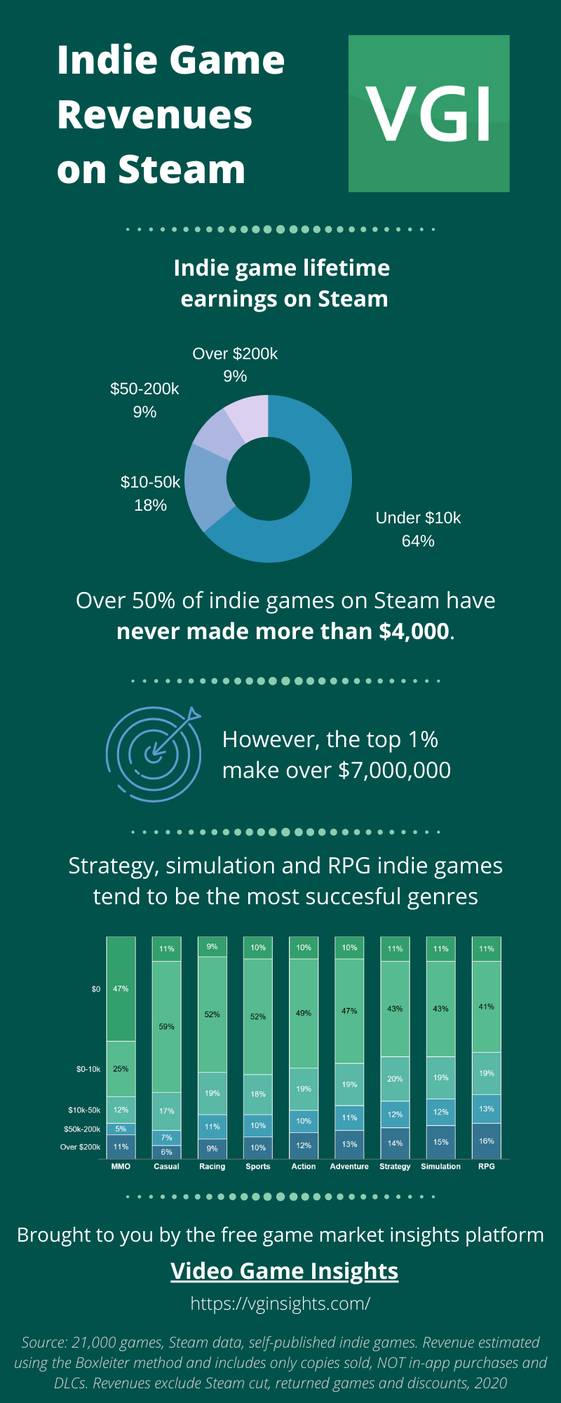 Video Game Insights - Indie game revenues on Steam, including genre lifetime earnings and genre splits.