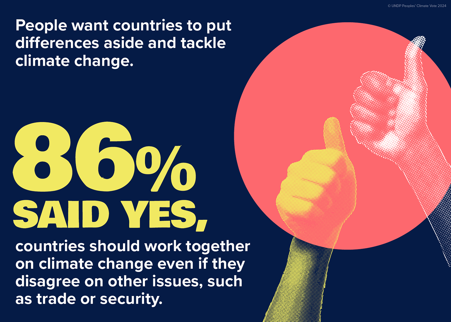 Graph that shows that 86% of people said countries should work together on climate change even if they disagree on other issues, such as trade or security