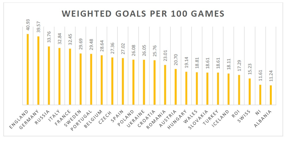 Weighted per 100 15-16 Euro nations