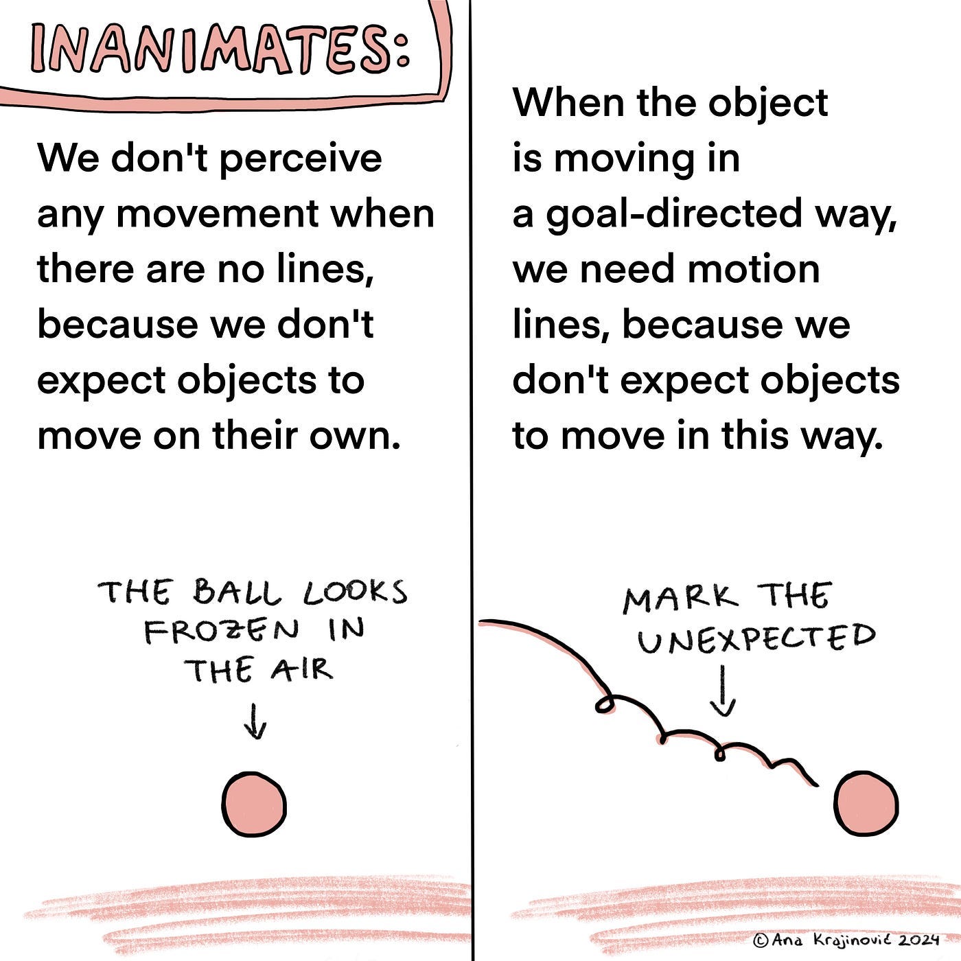 In text: Inanimate: We don’t perceive any movement when there are no lines, because we don’t expect objects to move on their own. Followed by a picture of a ball without lines. The ball looks frozen in the air. In text: When an object is moving in a goal-directed way, we need motion lines, because we don’t expect objects to move in this way. Followed by a picture of a ball with a motion line behind it.