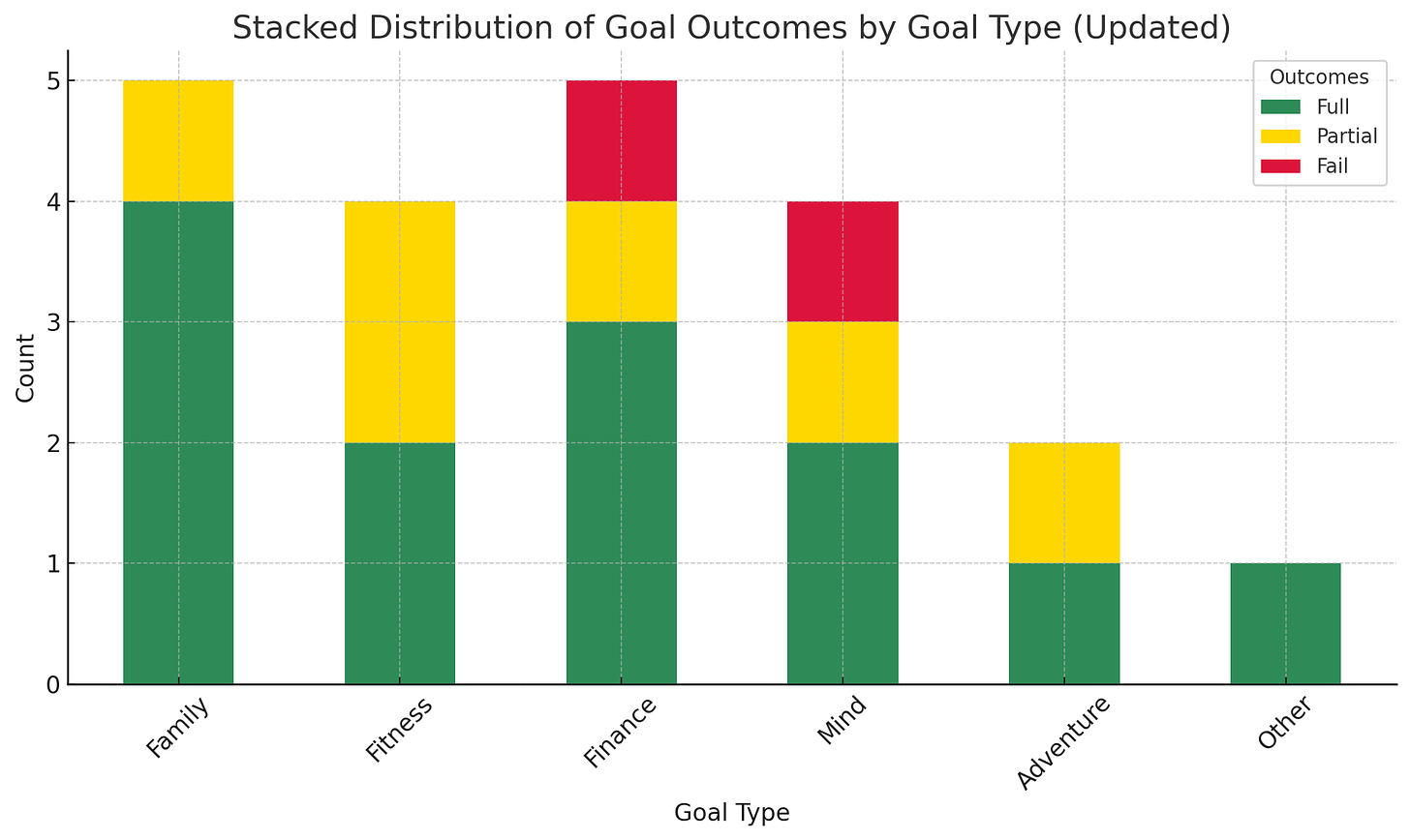 Distribution of met, partially met, and failed goals in each goal area.