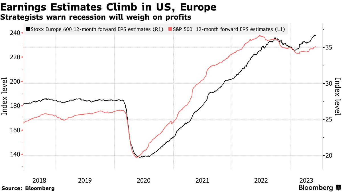 Earnings Estimates Climb in US, Europe | Strategists warn recession will weigh on profits