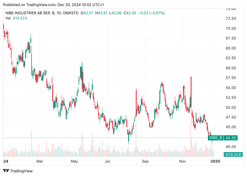 TradingView chart