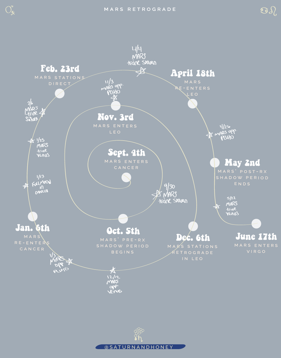 Mars retrograde in Cancer 2025 Forecast & Horoscopes