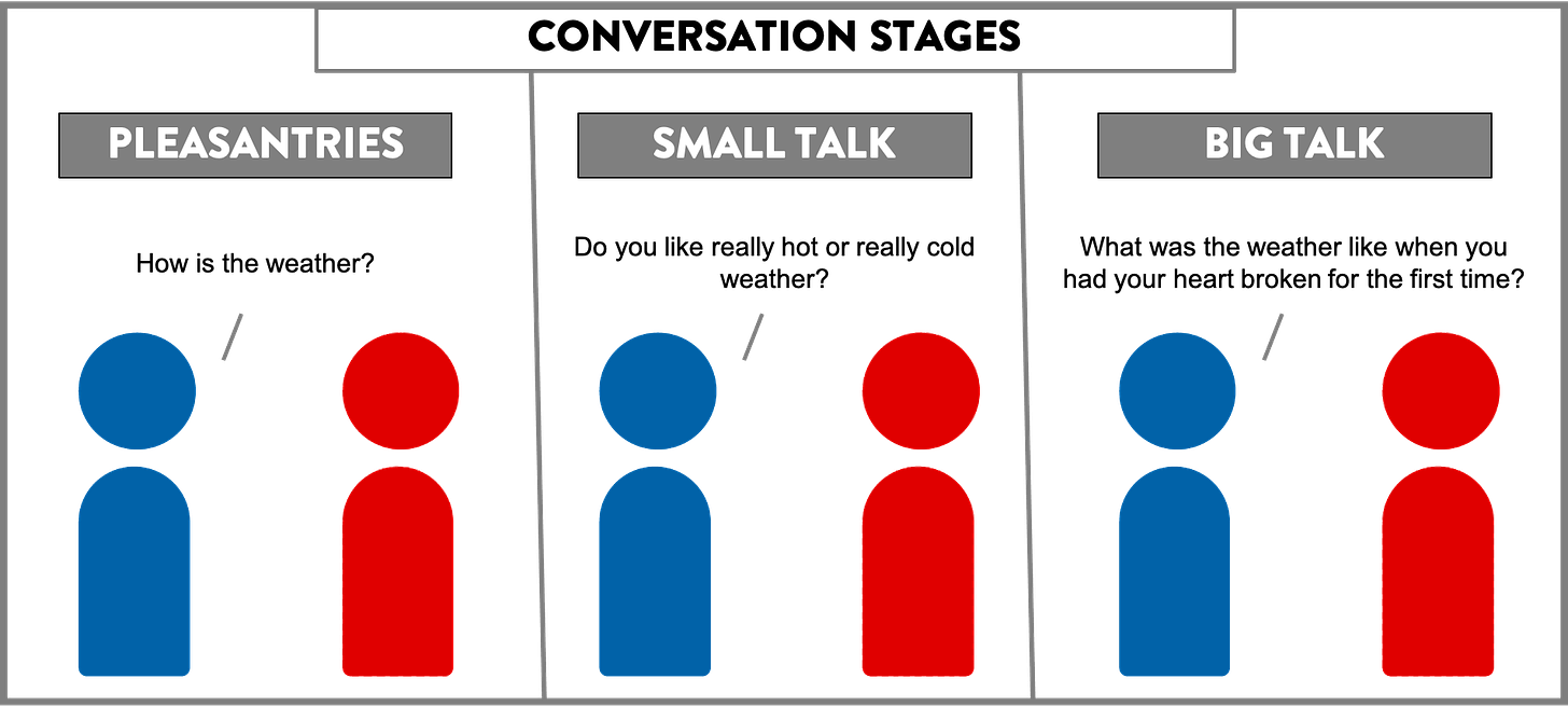 What Does Low Conversation Mean