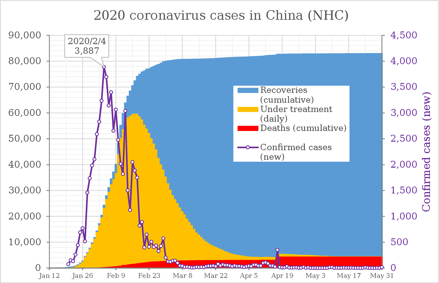 Coronavirus (COVID-19) number of incidents in China, number of recoveries, and number of deaths.