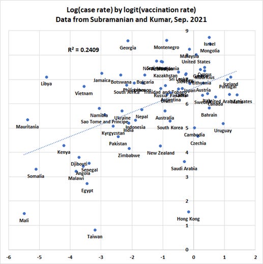Figure 1. Log new case rates vs. logit vaccination rates by country