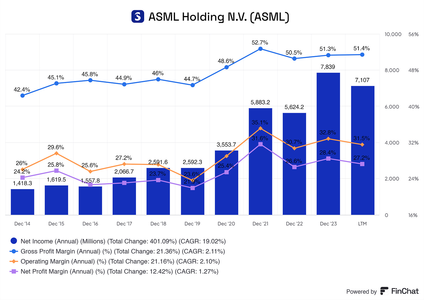 a graph of ASML its profitabilty by margins and net income from 2014 up until middle of 2024