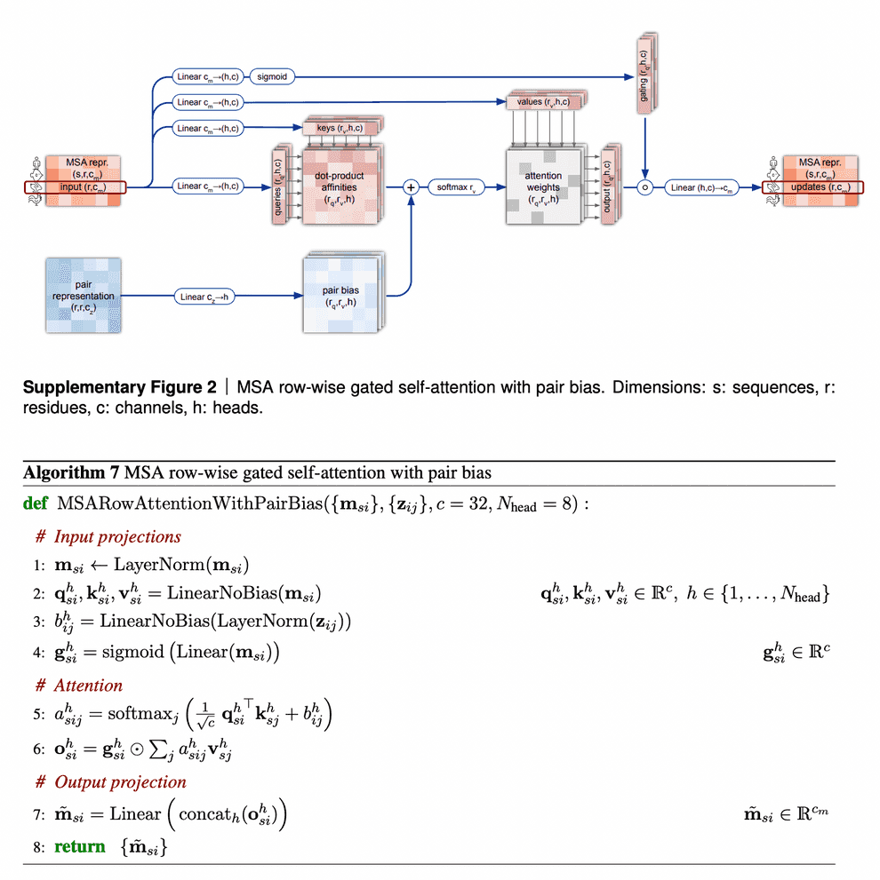 Row-wise gated self-attention