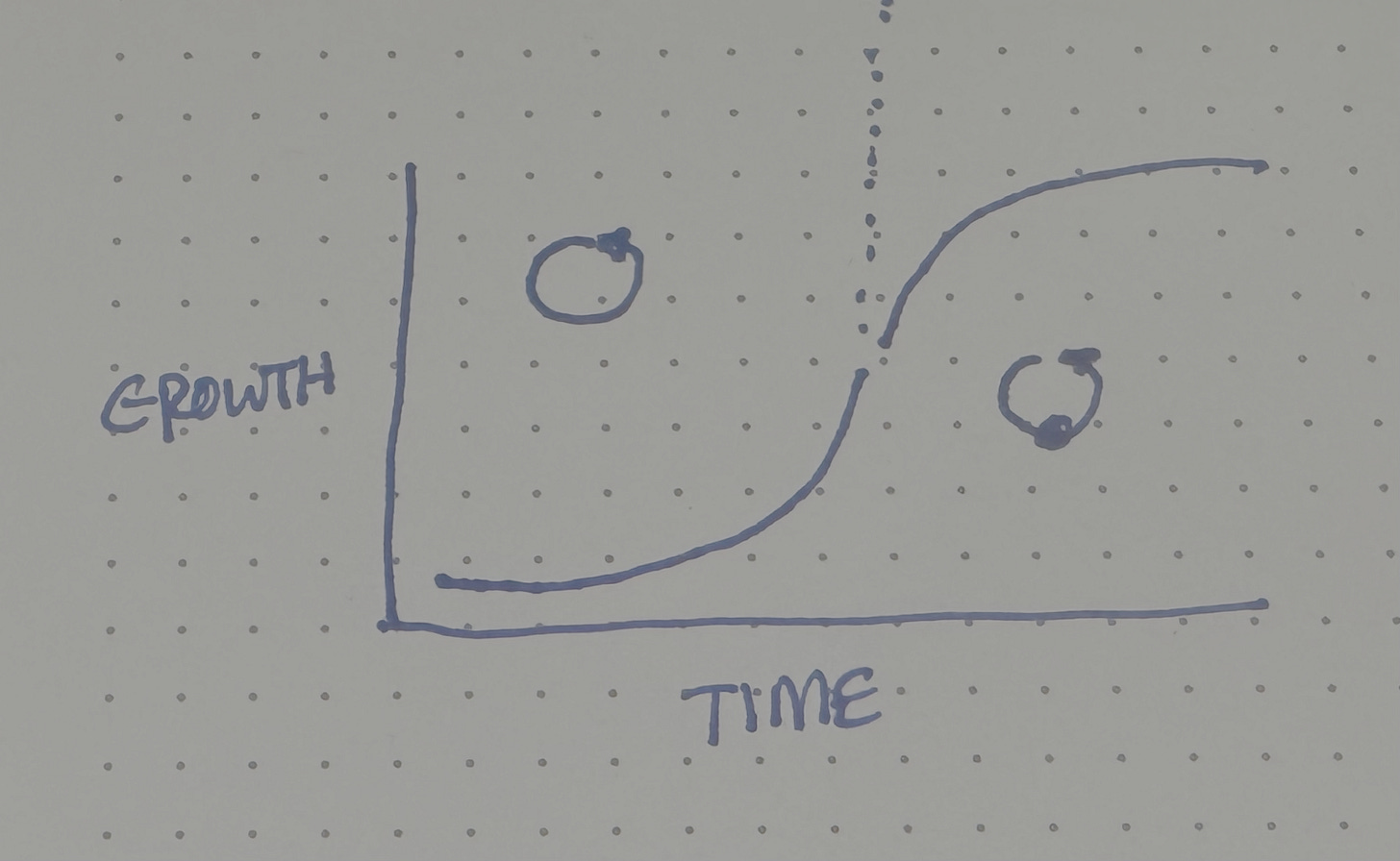 The curve has gone flat instead of continuing up forever, with a negative feedback loop