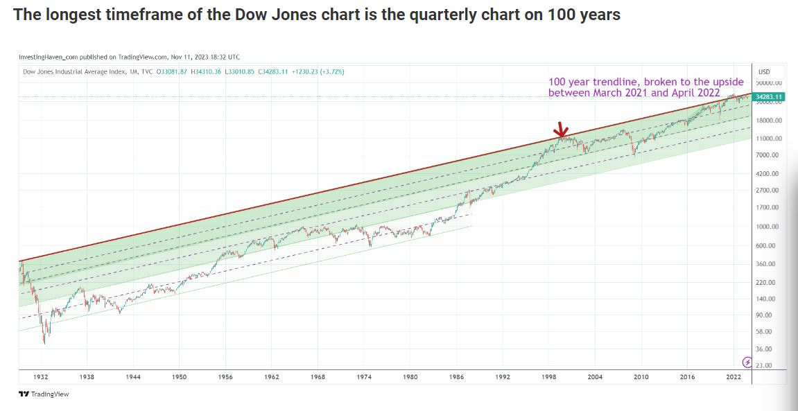 https://investinghaven.com/markets-stocks/dow-jones-historical-chart-100-years/