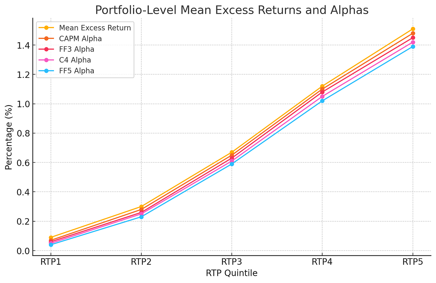 Portfolio-Level Mean Excess Returns and Alphas