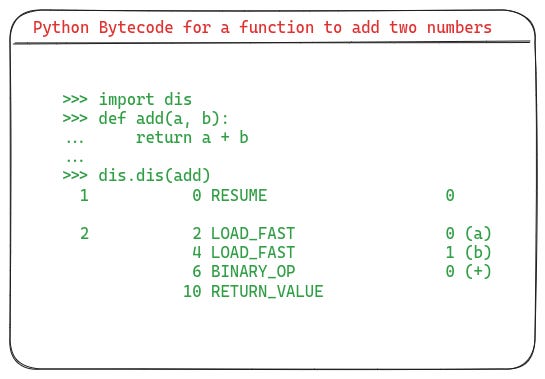 Bytecode for adding two variables in Python 3.12