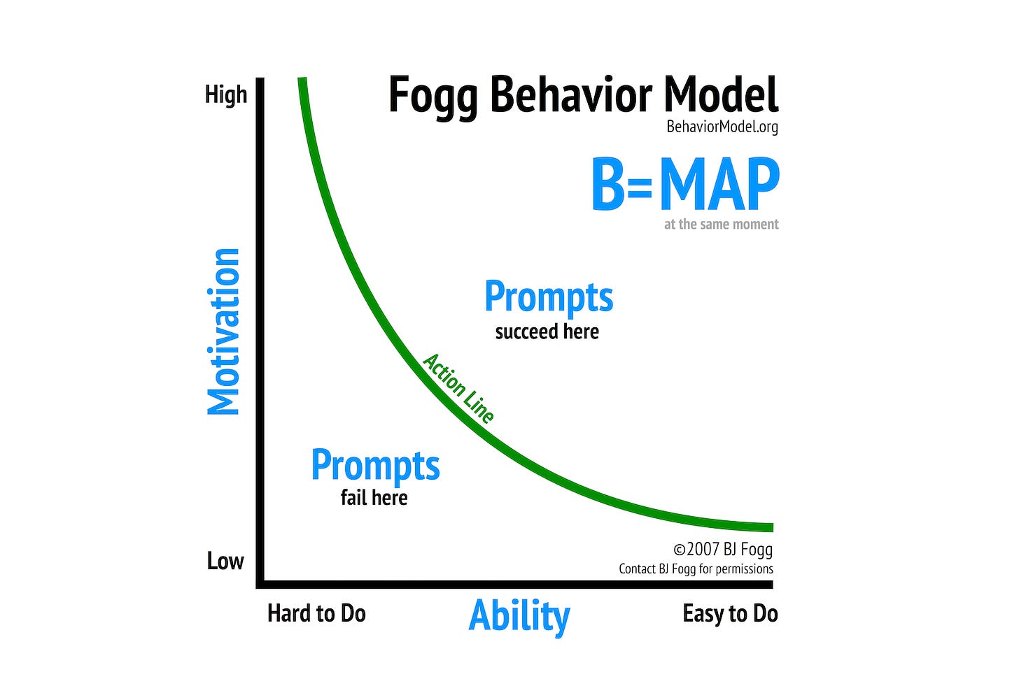 Fogg Behavior Model