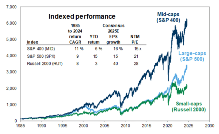 After the Fed cuts rates, this corner of the stock market could see big  gains - MarketWatch