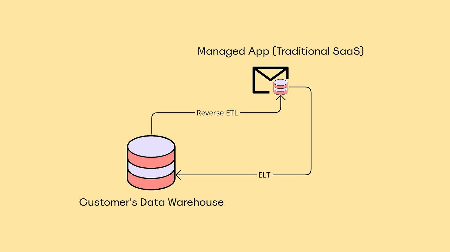 Data is sent back from the managed app to the customer’s data warehouse using ELT/ETL 