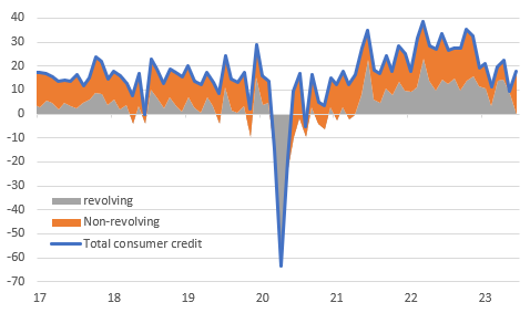 Source: Macrobond, ING