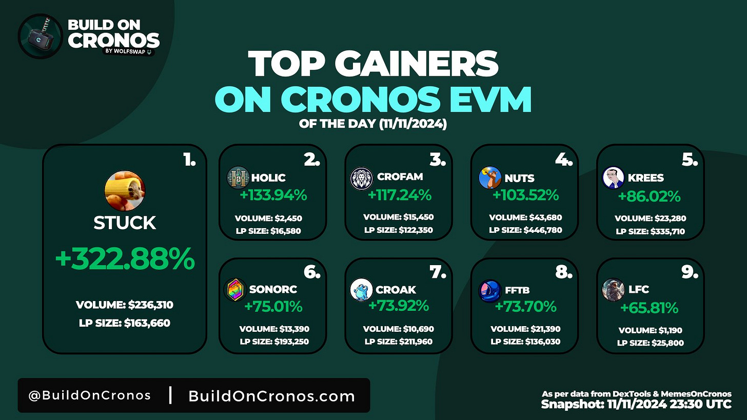 TOP GAINERS On CRONOS EVM [11/11/2024]
$CRO is MOONING and @cronos_chain with it! 🟢

Top Gainers: 
 @thepastamouse @cryptoholic_app @HQCroFam @CretinsMunks $KREES @sonorc_coin @croakcronos @FFTB_Cronos @LetsCro_Token 

Snapshot per @DEXToolsApp & @memesoncronos