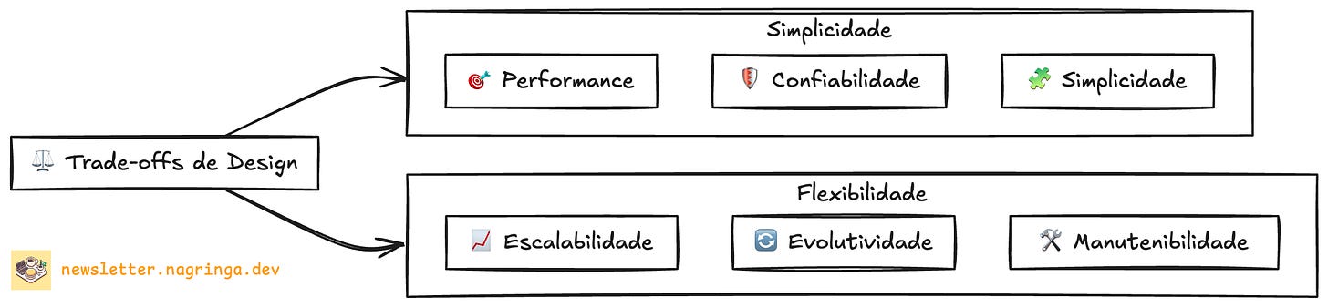 Os diferentes trade-offs feitos em system design.