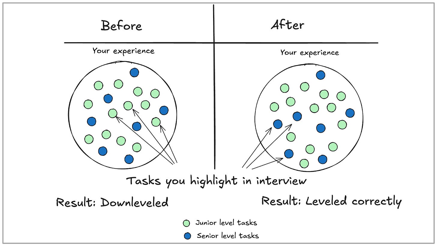 Before and after diagram of junior vs. senior level tasks you highlight. When you highlight the senior-level tasks, you don't get downleveled