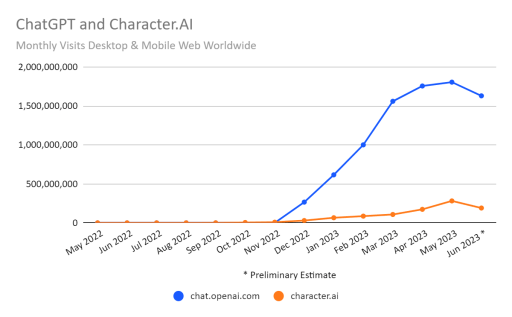 chart: chatgpt and character.ai