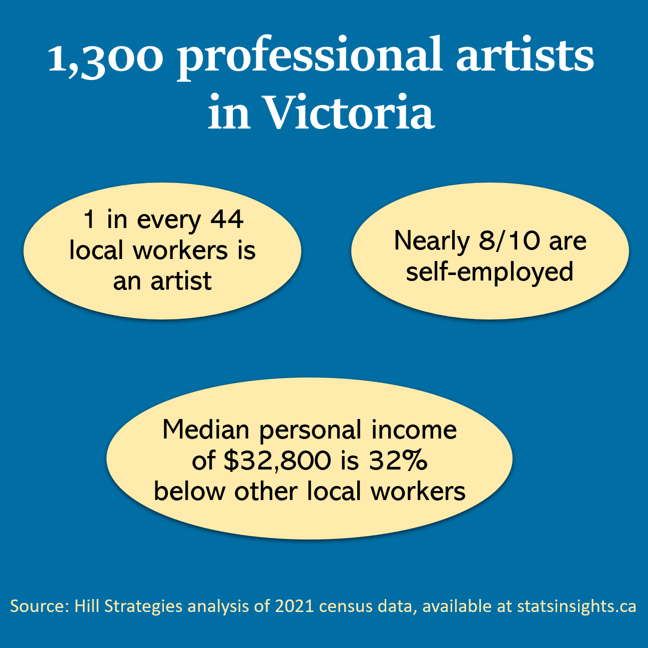 Graphic of key facts about the 1,300 professional artists in the City of Victoria, British Columbia. 1 in every 44 local workers is a professional artist. Nearly 8/10 are self-employed. Median personal income of $32,800 is 32% lower than other local workers. Source: Hill Strategies analysis of 2021 census data at http://www.statsinsights.ca.