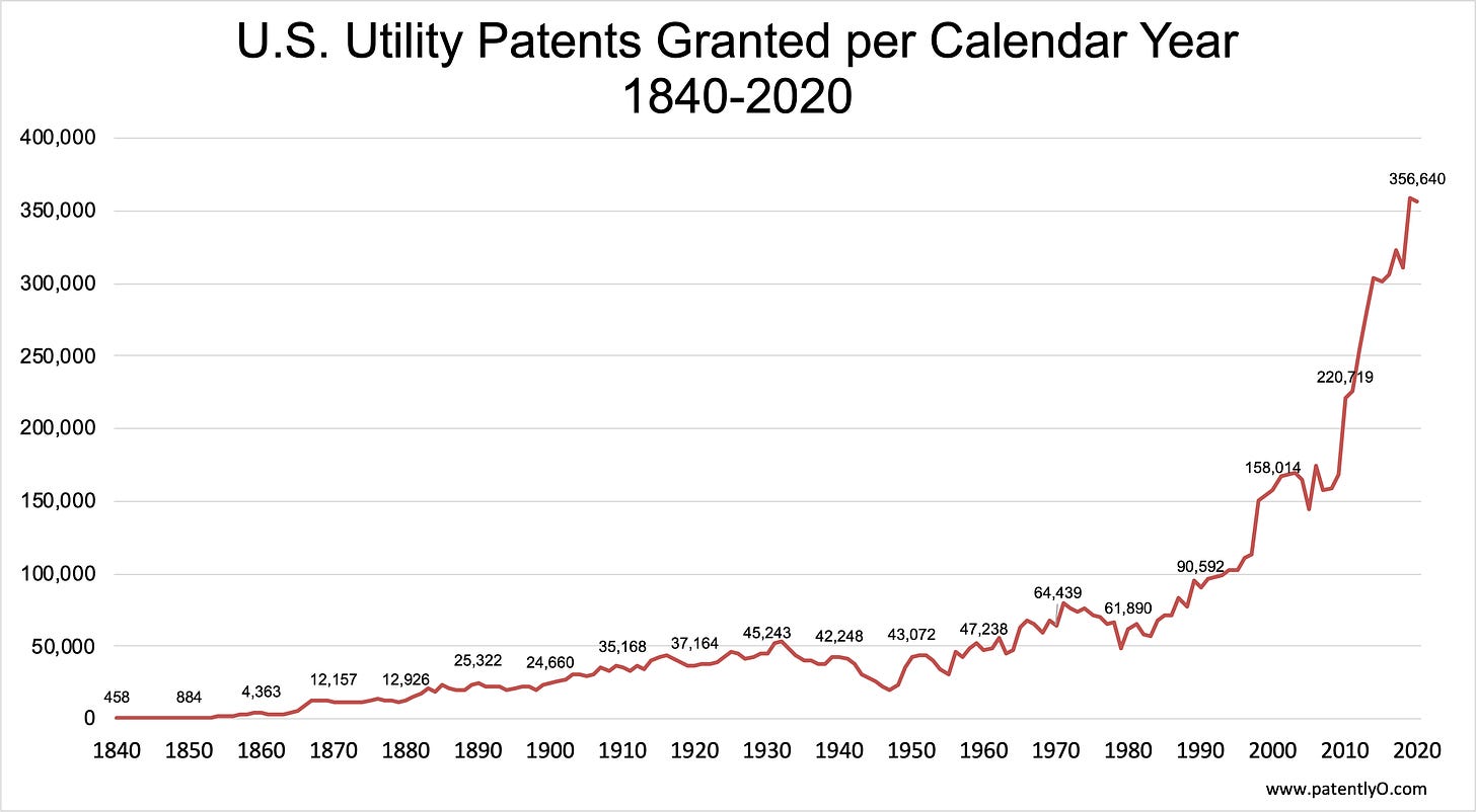 Utility Patents Granted per Calendar Year, 1840-2020 | Patently-O