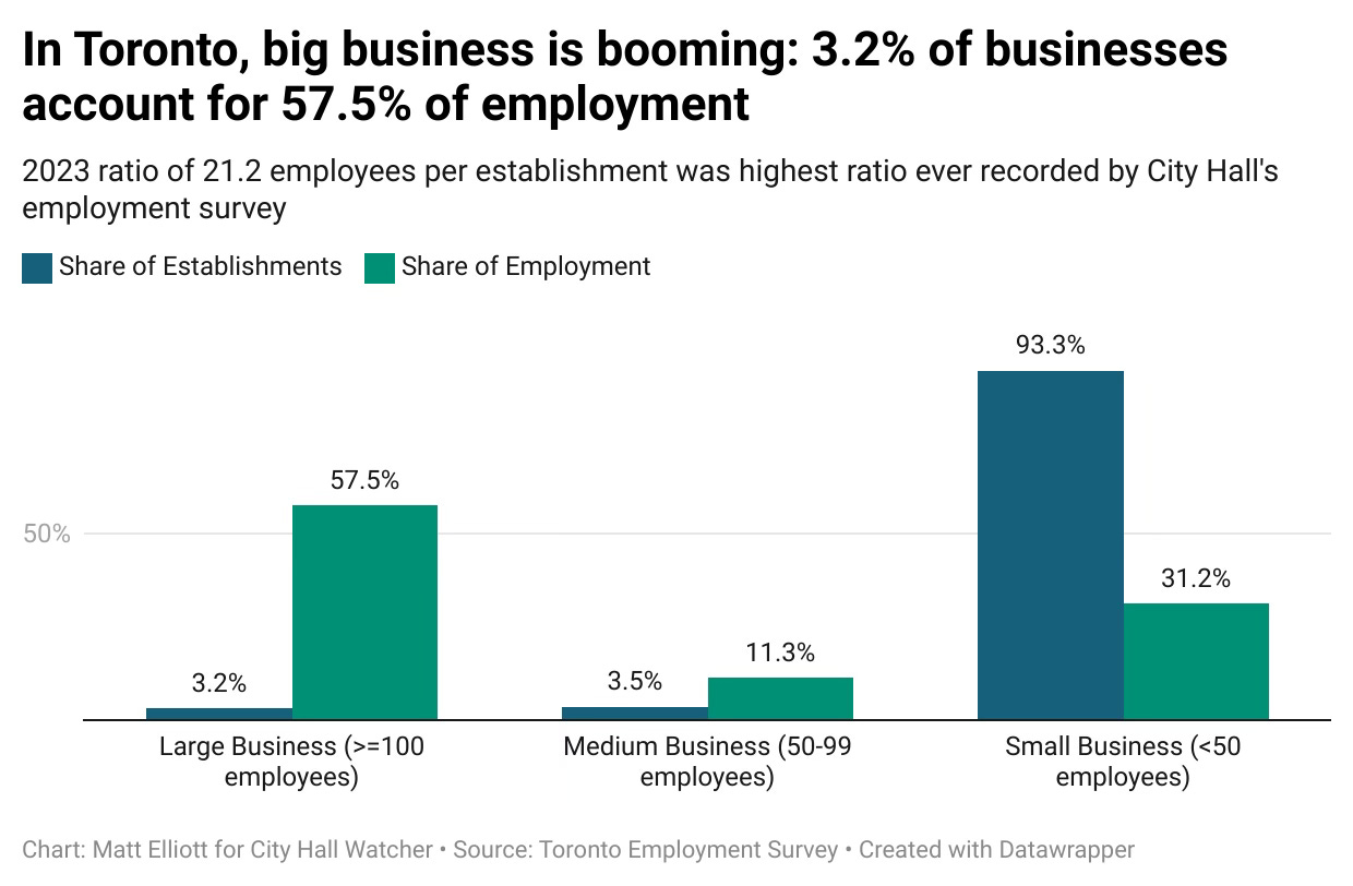 Chart showing size of business compared to share of employment in Toronto 2023
