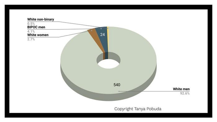 A pie chart that demonstrates the breakdown of the labour of board game design as described in the table above.