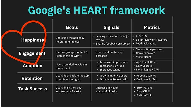 A table of Google’s Heart Framework. It combines the HEART metrics with another system, Goals, Signals, and Metrics, and outline everything.
