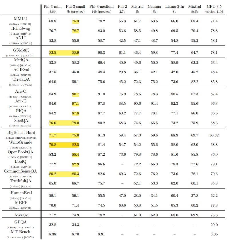 https://arxiv.org/pdf/2404.14219