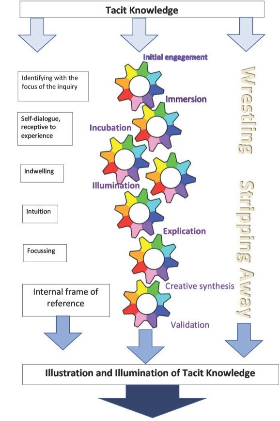 A complex diagram representing the process of heuristic inquiry.  At the top of the diagram is a long rectangular box labelled “Tacit Knowledge”. Three blue arrows extend down from the box, spaced equally to suggest three ‘columns’ in the diagram. The first column has a series of labelled boxed showing the progression of the process. From top to bottom, they are: identifying with the focus of the inquiry; self-dialogue, receptive to experience; indwelling; intuition; focussing; and internal frame of reference. The middle column shows seven rainbow-coloured, interlocking cogs stacked on top of each other. Each is labelled. From top to bottom, they are: initial engagement; immersion; incubation; illumination; explication; creative synthesis; and validation. The final column has two phrases in beige bubble-writing. These are turned vertically to fit in the column. The phrases are “wrestling” and “stripping away”. From the bottom of each of the ‘columns’, another blue arrow points down. The three arrows lead into a long rectangular box labelled “Illustration and Illumination of Tacit Knowledge”. A final wide, dark blue arrow extends down from the box, pointing out the bottom of the diagram.