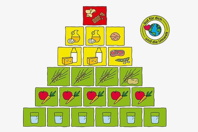 Deutsche Lebensmittelpyramide 2024.