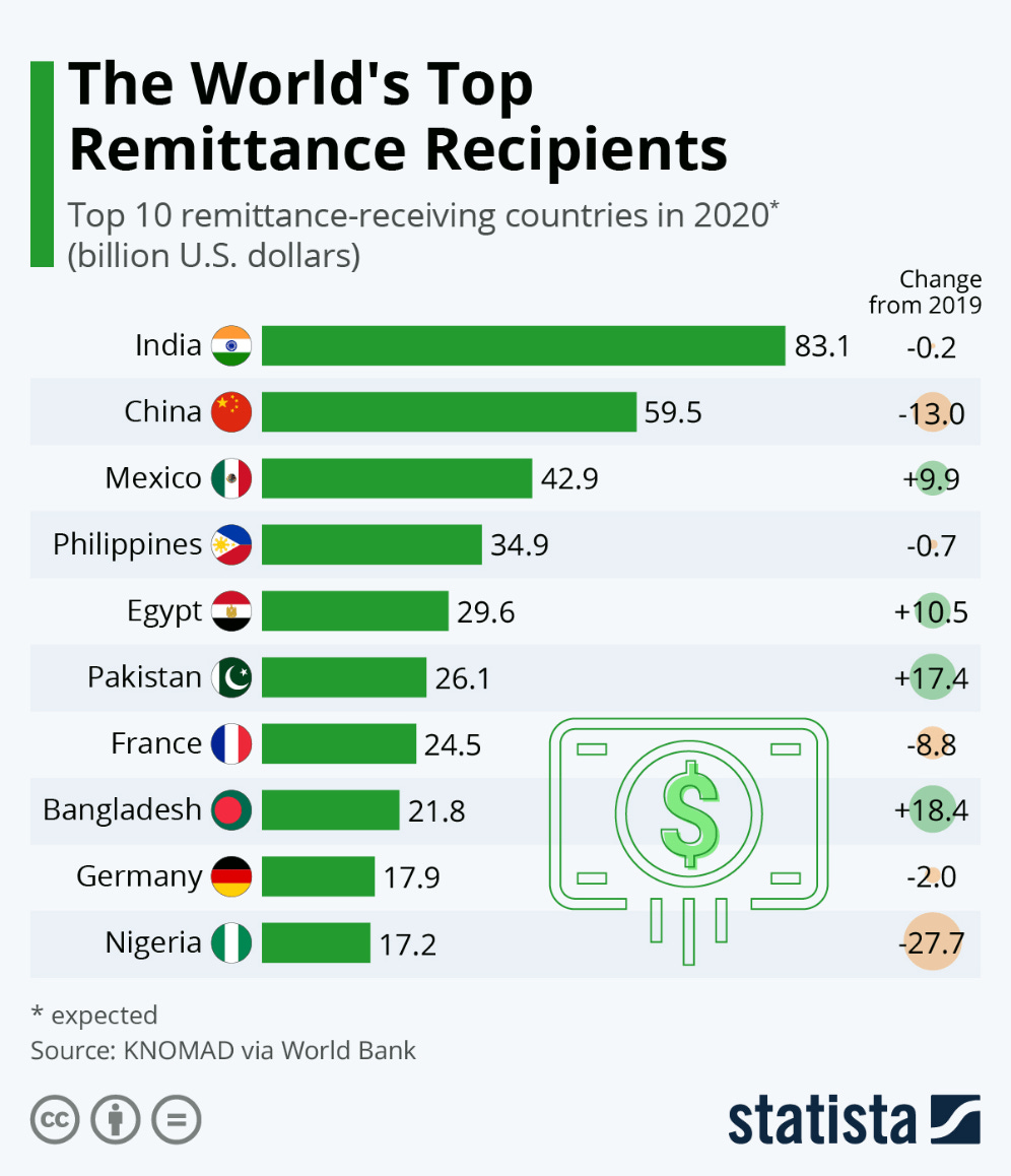Infographic: these are the world's top remittance recipients | World  Economic Forum