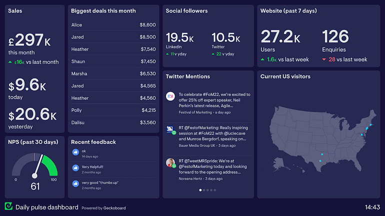 A sample Product Dashboard, that has metrics that your product team cares about. From # of users and inquiries, to location of US visitors and money coming in (not to mention the Biggest deals this month), these are all high-level views that will help drive the Product forward.