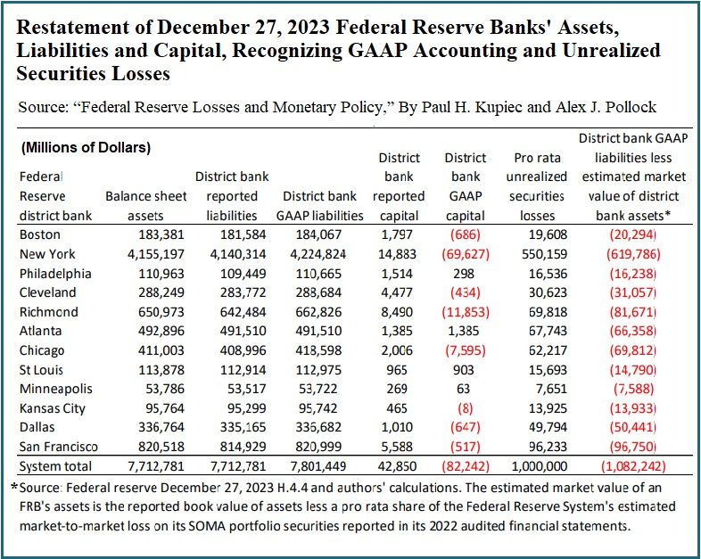 Federal Reserve Bank Capital, Restated for GAAP Accounting and Unrealized Losses on Securities