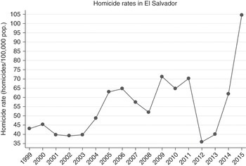 High Violence in Post-Civil War El Salvador (Chapter 6) - Homicidal  Ecologies