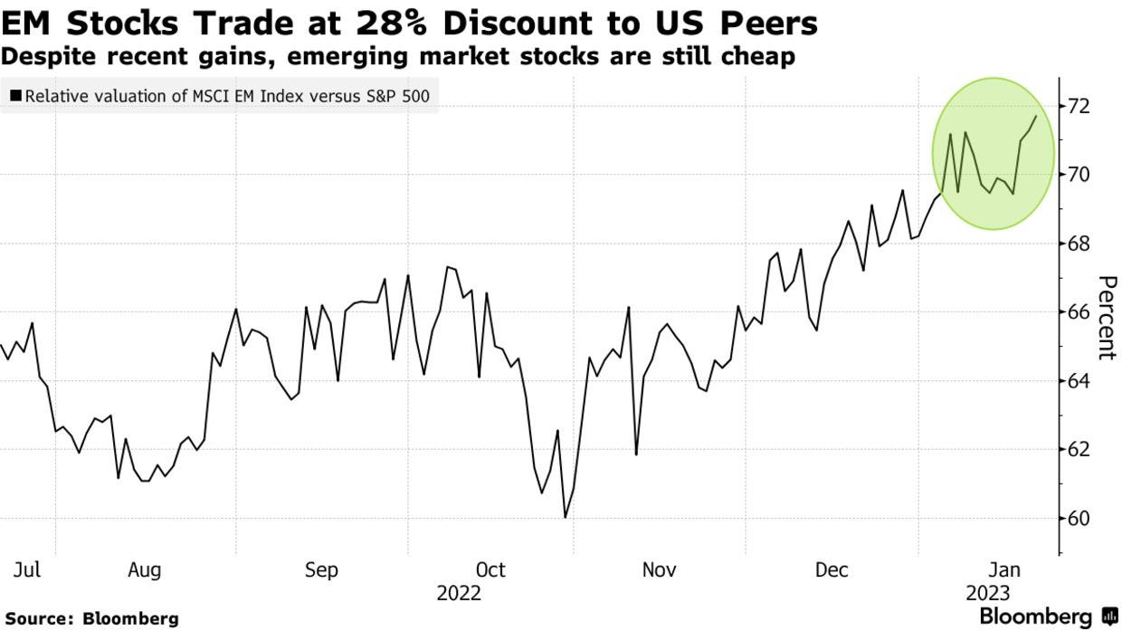 EM Stocks Trade at 28% Discount to US Peers | Despite recent gains, emerging market stocks are still cheap