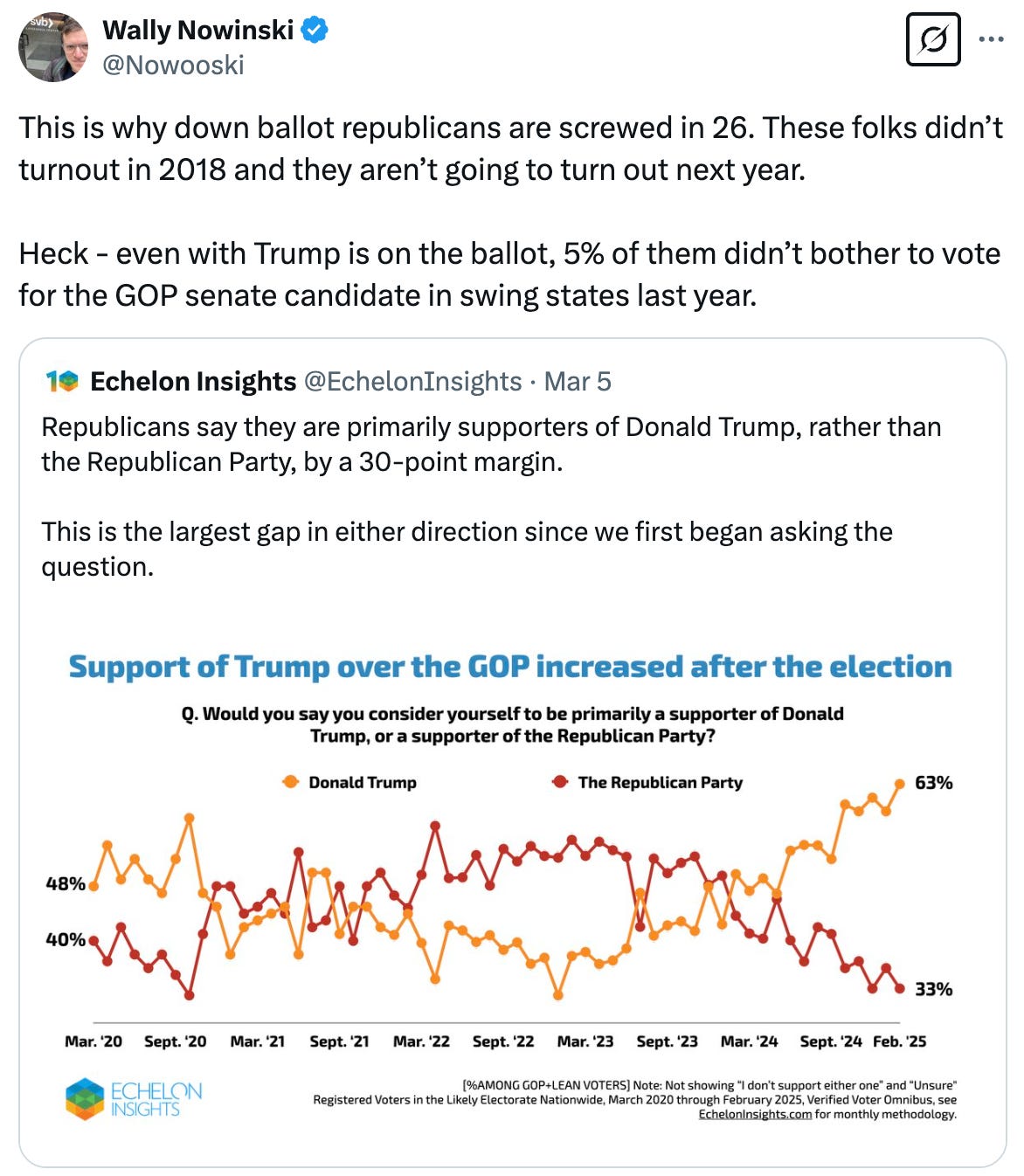 Post  See new posts Conversation Wally Nowinski @Nowooski This is why down ballot republicans are screwed in 26. These folks didn’t turnout in 2018 and they aren’t going to turn out next year.   Heck - even with Trump is on the ballot, 5% of them didn’t bother to vote for the GOP senate candidate in swing states last year. Quote Echelon Insights @EchelonInsights · Mar 5 Republicans say they are primarily supporters of Donald Trump, rather than the Republican Party, by a 30-point margin.  This is the largest gap in either direction since we first began asking the question.