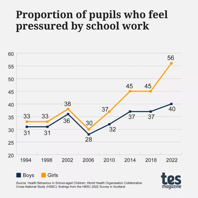 Proportion of pupils who feel pressured by school work